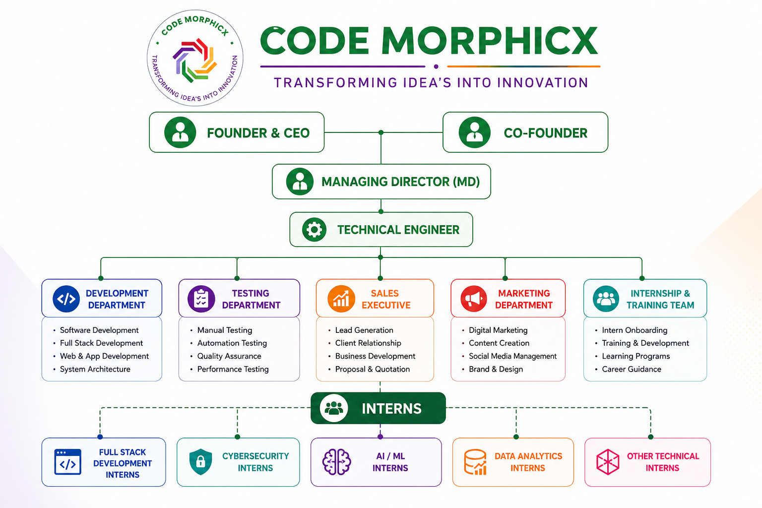 Code Morphicx Organization Chart